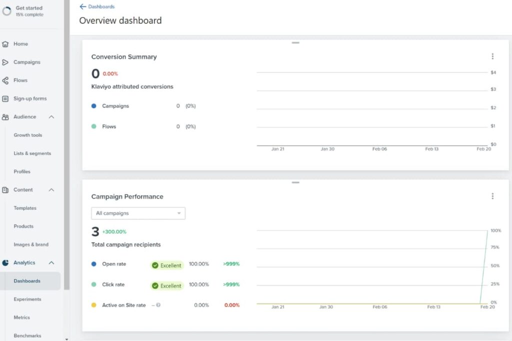 Klaviyo provides in-depth reports to evaluate efforts over time